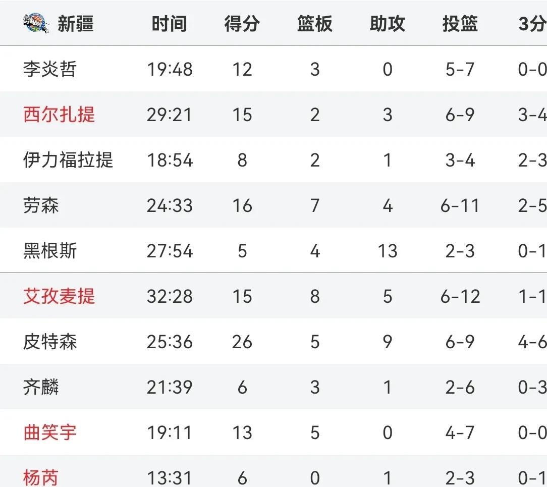 新疆队战胜对手，实现七连胜，战绩斐然的简单介绍