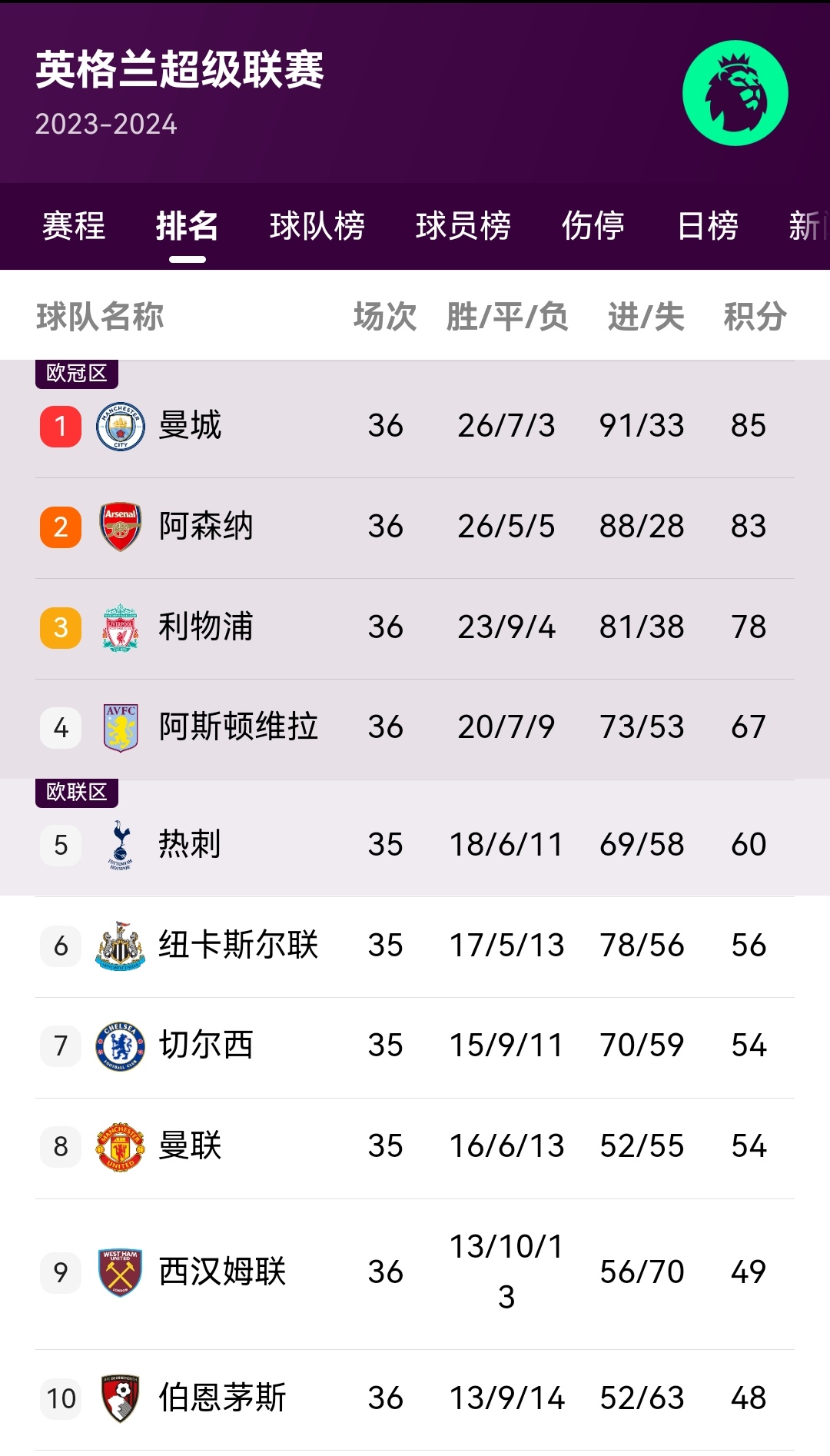 阿森纳客场取胜，英超前四席位竞争白热化，稳步上升